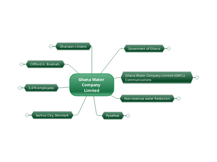 ghana-water-company-limited-mind-map